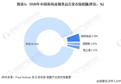 洞察2021 中國鹵制食品行業競爭格局、市場份額與企業競爭力分析